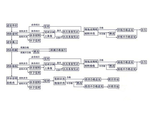 消防报建